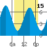 Columbia River Entrance tide chart for Monday, March 15, 2021