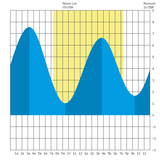 Columbia River Entrance tide chart for Tuesday, March 16, 2021