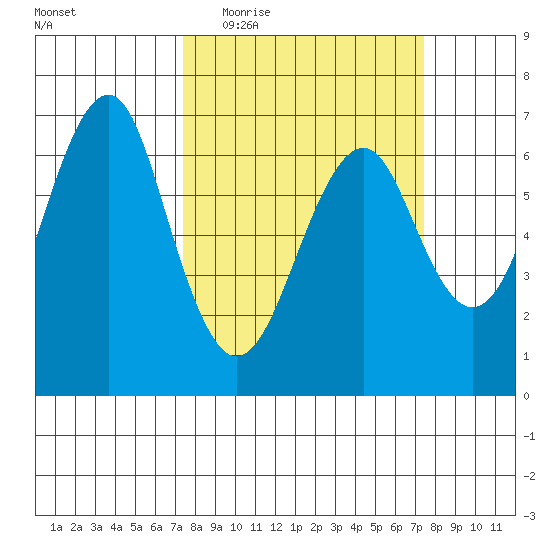 Columbia River Entrance tide chart for Wednesday, March 17, 2021