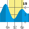 Columbia River Entrance tide chart for Friday, March 19, 2021