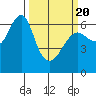 Columbia River Entrance tide chart for Saturday, March 20, 2021