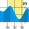 Columbia River Entrance tide chart for Tuesday, March 23, 2021
