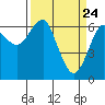 Columbia River Entrance tide chart for Wednesday, March 24, 2021