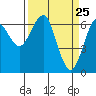 Columbia River Entrance tide chart for Thursday, March 25, 2021