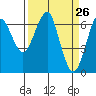 Columbia River Entrance tide chart for Friday, March 26, 2021