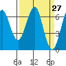 Columbia River Entrance tide chart for Saturday, March 27, 2021