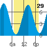 Columbia River Entrance tide chart for Monday, March 29, 2021