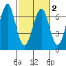 Columbia River Entrance tide chart for Tuesday, March 2, 2021