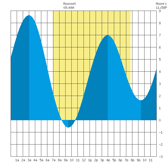 Columbia River Entrance tide chart for Wednesday, March 31, 2021