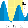 Columbia River Entrance tide chart for Wednesday, March 31, 2021