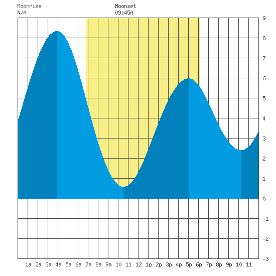 Columbia River Entrance tide chart for Thursday, March 4, 2021