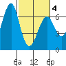 Columbia River Entrance tide chart for Thursday, March 4, 2021