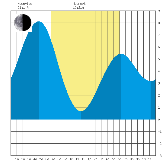 Columbia River Entrance tide chart for Friday, March 5, 2021