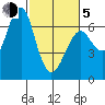 Columbia River Entrance tide chart for Friday, March 5, 2021