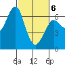 Columbia River Entrance tide chart for Saturday, March 6, 2021