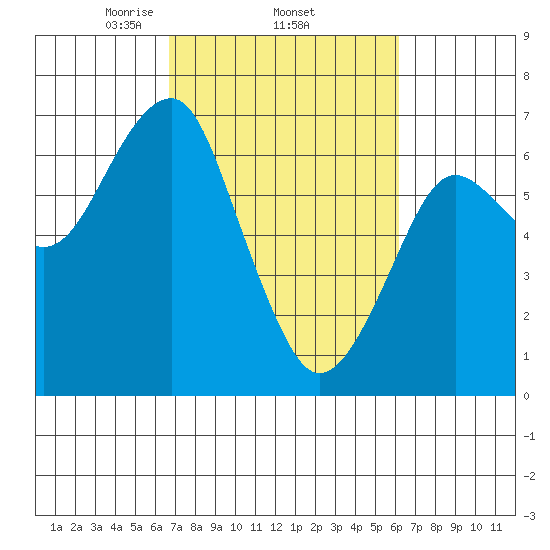 Columbia River Entrance tide chart for Sunday, March 7, 2021