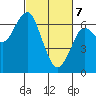 Columbia River Entrance tide chart for Sunday, March 7, 2021
