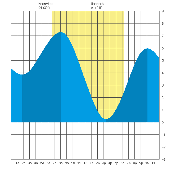 Columbia River Entrance tide chart for Monday, March 8, 2021