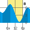 Columbia River Entrance tide chart for Monday, March 8, 2021
