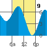 Columbia River Entrance tide chart for Tuesday, March 9, 2021