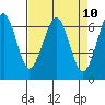 Columbia River Entrance tide chart for Saturday, April 10, 2021