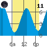 Columbia River Entrance tide chart for Sunday, April 11, 2021