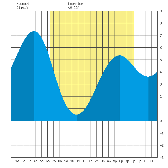 Columbia River Entrance tide chart for Saturday, April 17, 2021