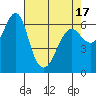 Columbia River Entrance tide chart for Saturday, April 17, 2021