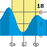 Columbia River Entrance tide chart for Sunday, April 18, 2021