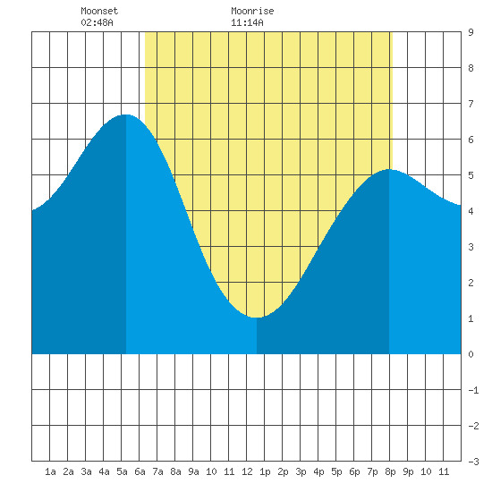Columbia River Entrance tide chart for Monday, April 19, 2021