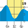 Columbia River Entrance tide chart for Monday, April 19, 2021