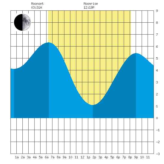 Columbia River Entrance tide chart for Tuesday, April 20, 2021