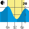Columbia River Entrance tide chart for Tuesday, April 20, 2021
