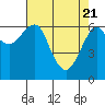 Columbia River Entrance tide chart for Wednesday, April 21, 2021