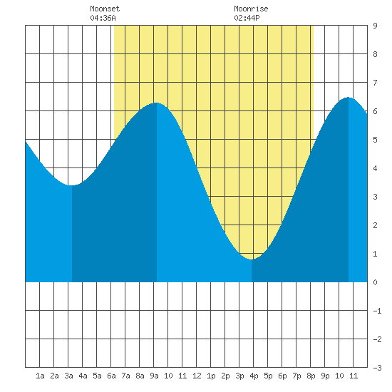 Columbia River Entrance tide chart for Thursday, April 22, 2021