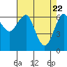 Columbia River Entrance tide chart for Thursday, April 22, 2021