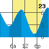 Columbia River Entrance tide chart for Friday, April 23, 2021