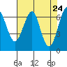Columbia River Entrance tide chart for Saturday, April 24, 2021