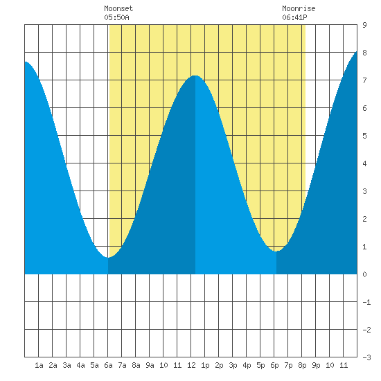 Columbia River Entrance tide chart for Sunday, April 25, 2021