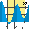 Columbia River Entrance tide chart for Tuesday, April 27, 2021