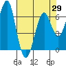 Columbia River Entrance tide chart for Thursday, April 29, 2021