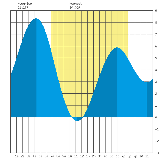Columbia River Entrance tide chart for Friday, April 2, 2021