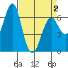 Columbia River Entrance tide chart for Friday, April 2, 2021