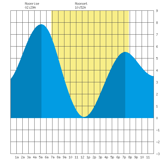 Columbia River Entrance tide chart for Saturday, April 3, 2021