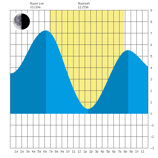Columbia River Entrance tide chart for Sunday, April 4, 2021