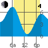 Columbia River Entrance tide chart for Sunday, April 4, 2021