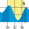 Columbia River Entrance tide chart for Monday, April 5, 2021