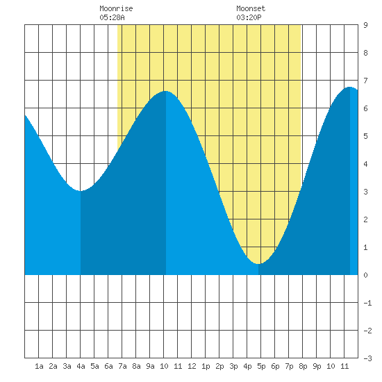 Columbia River Entrance tide chart for Wednesday, April 7, 2021