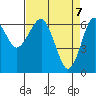 Columbia River Entrance tide chart for Wednesday, April 7, 2021