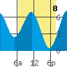 Columbia River Entrance tide chart for Thursday, April 8, 2021